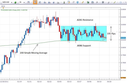 Stock market investments